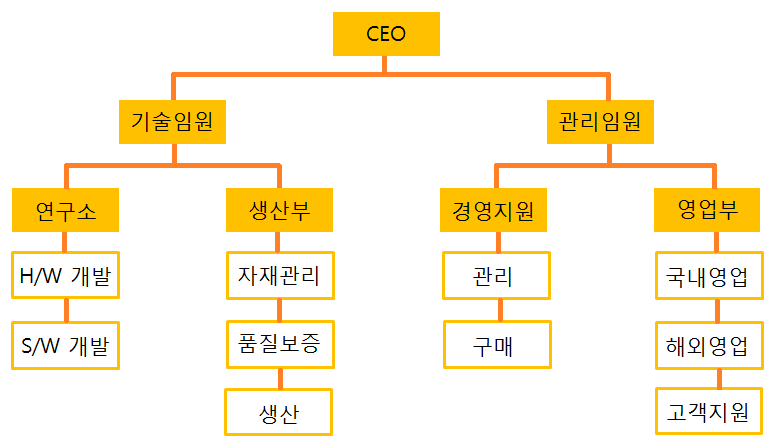 팜체크 조직도 - CEO 아래 기술임원(연구소, 생산부)과 관리임원(경영지원, 영업부)